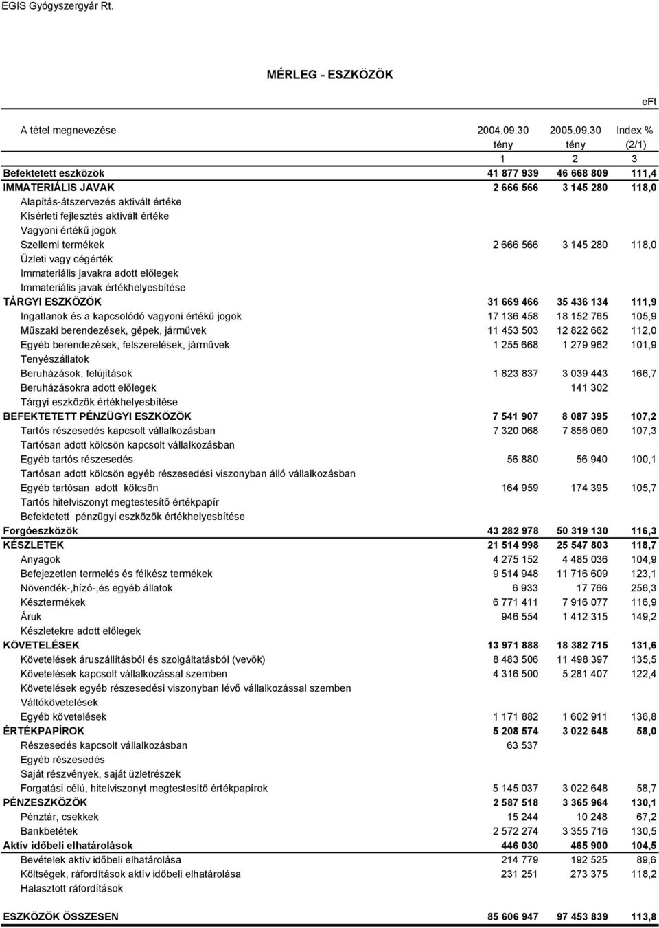 30 Index % tény tény (2/1) 1 2 3 Befektetett eszközök 41 877 939 46 668 809 111,4 IMMATERIÁLIS JAVAK 2 666 566 3 145 280 118,0 Alapítás-átszervezés aktivált értéke Kísérleti fejlesztés aktivált