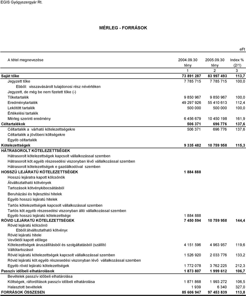 30 Index % tény tény (2/1) 1 2 3 Saját tőke 73 891 287 83 997 493 113,7 Jegyzett tőke 7 785 715 7 785 715 100,0 Ebből: visszavásárolt tulajdonosi rész névértéken Jegyzett, de még be nem fizetett tőke