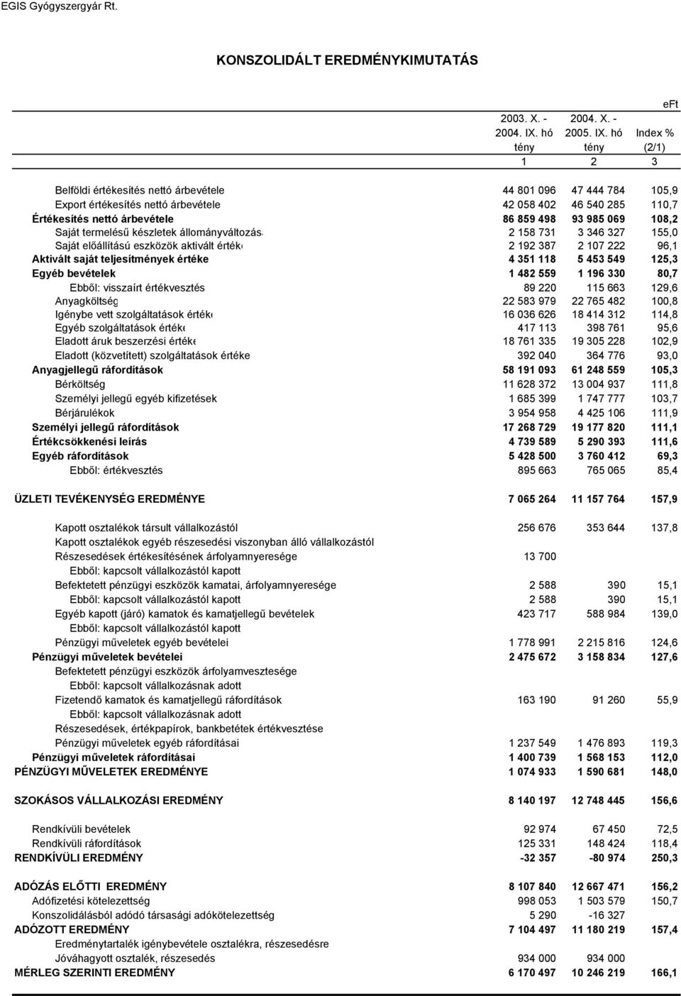 hó Index % tény tény (2/1) 1 2 3 Belföldi értékesítés nettó árbevétele 44 801 096 47 444 784 105,9 Export értékesítés nettó árbevétele 42 058 402 46 540 285 110,7 Értékesítés nettó árbevétele 86 859
