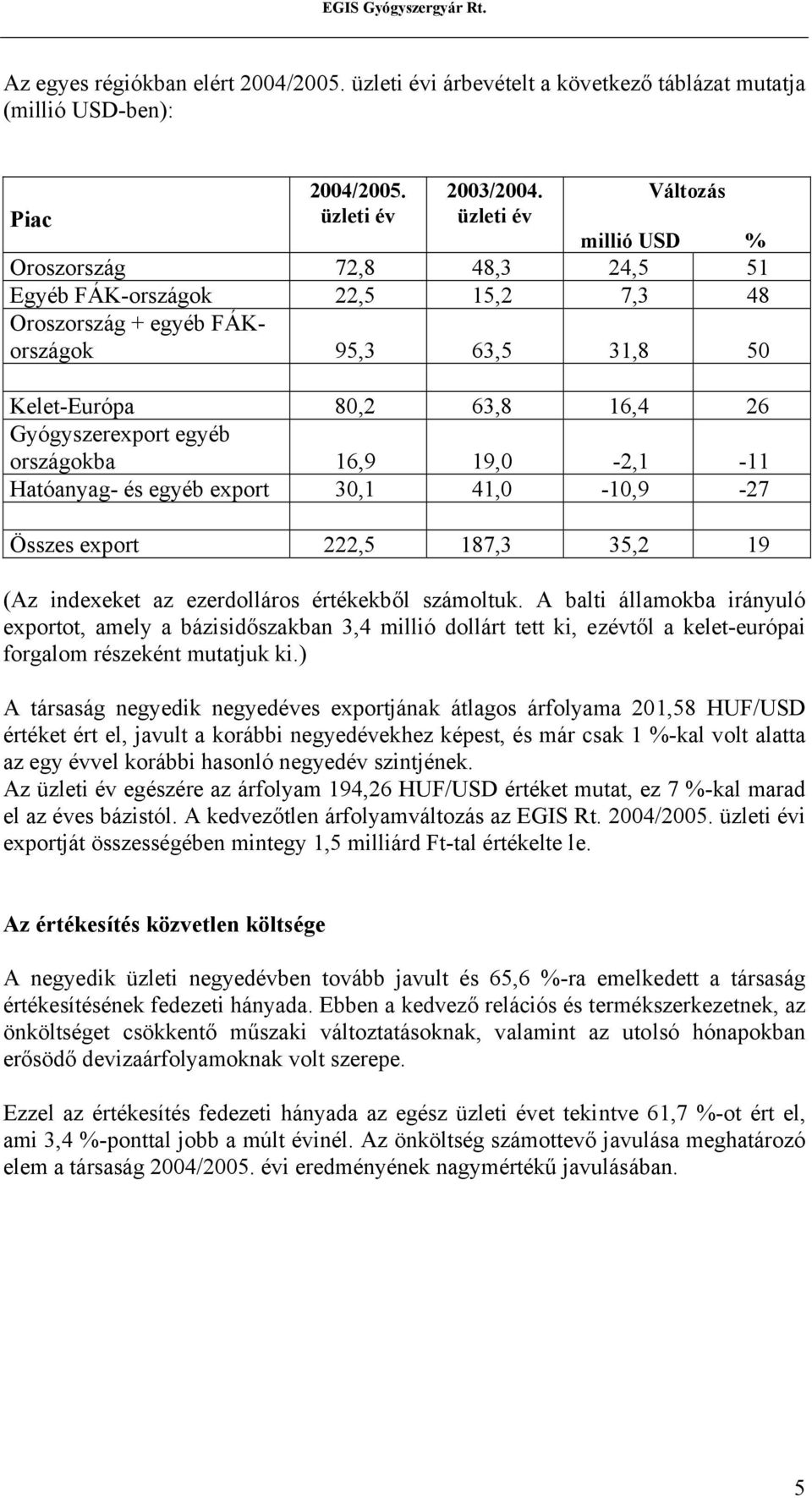 Gyógyszerexport egyéb országokba 16,9 19,0-2,1-11 Hatóanyag- és egyéb export 30,1 41,0-10,9-27 Összes export 222,5 187,3 35,2 19 (Az indexeket az ezerdolláros értékekből számoltuk.
