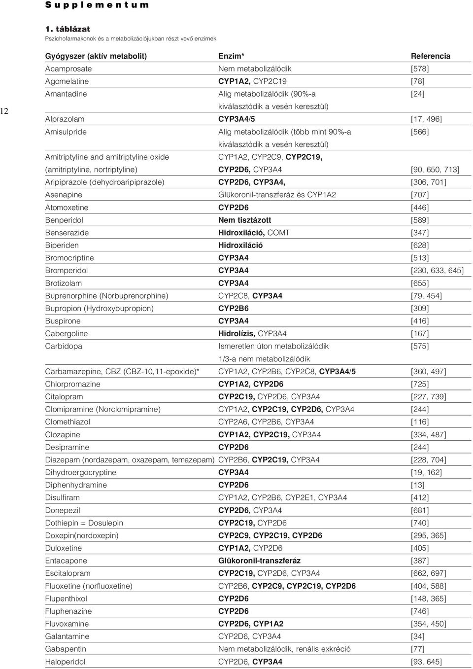 Amantadine Alig metabolizálódik (90%-a [24] kiválasztódik a vesén keresztül) Alprazolam CYP3A4/5 [17, 496] Amisulpride Alig metabolizálódik (több mint 90%-a [566] kiválasztódik a vesén keresztül)