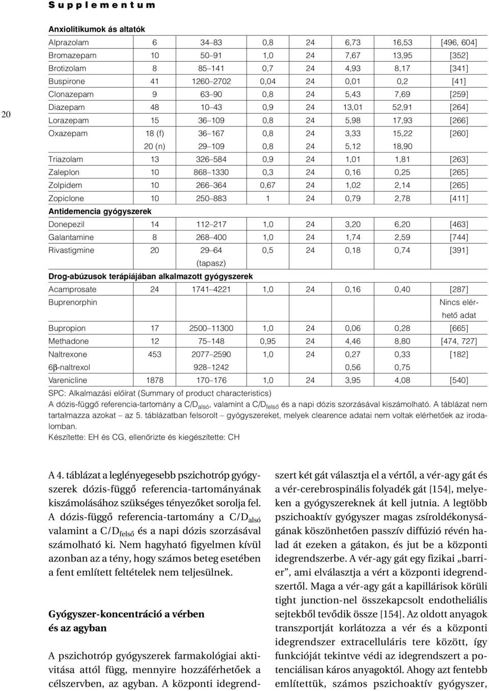 20 (n) 29 109 0,8 24 5,12 18,90 Triazolam 13 326 584 0,9 24 1,01 1,81 [263] Zaleplon 10 868 1330 0,3 24 0,16 0,25 [265] Zolpidem 10 266 364 0,67 24 1,02 2,14 [265] Zopiclone 10 250 883 1 24 0,79 2,78