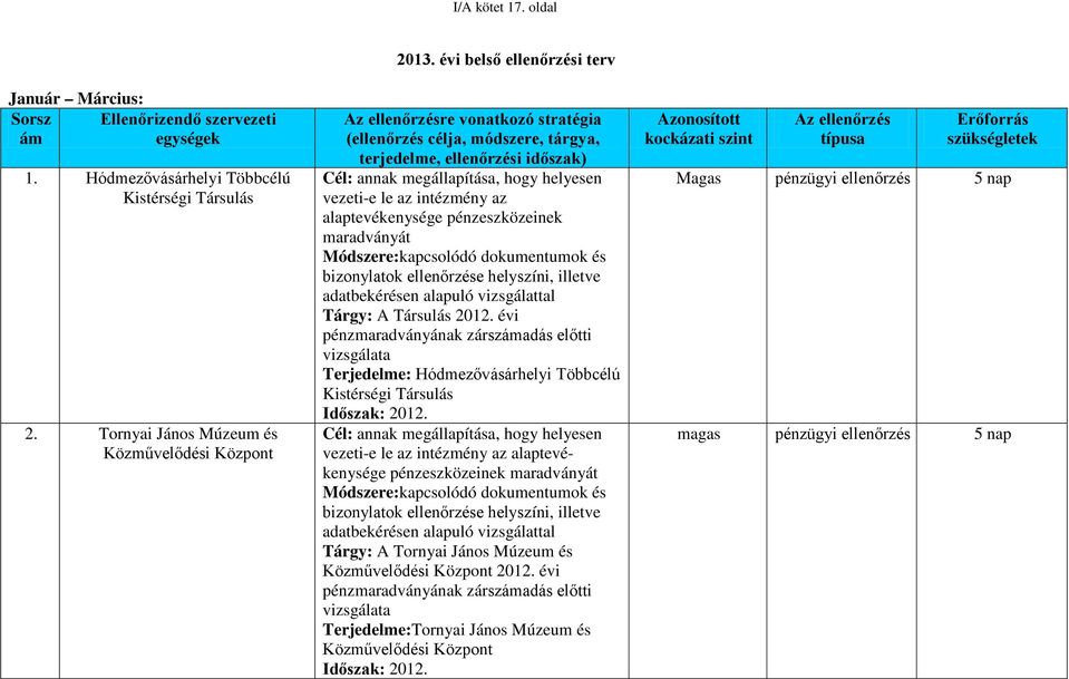 az alaptevékenysége pénzeszközeinek maradványát Módszere:kapcsolódó dokumentumok és bizonylatok ellenőrzése helyszíni, illetve adatbekérésen alapuló vizsgálattal Tárgy: A Társulás 2012.