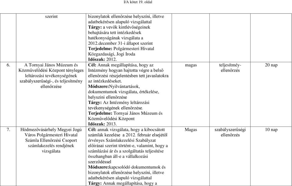 Tárgy: a vevők kintlévőségeinek behajtására tett intézkedések hatékonyságának vizsgálata a 2012.december 31-i állapot szerint Terjedelme: Polgármesteri Hivatal Közgazdasági, Jogi Iroda Időszak: 2012.
