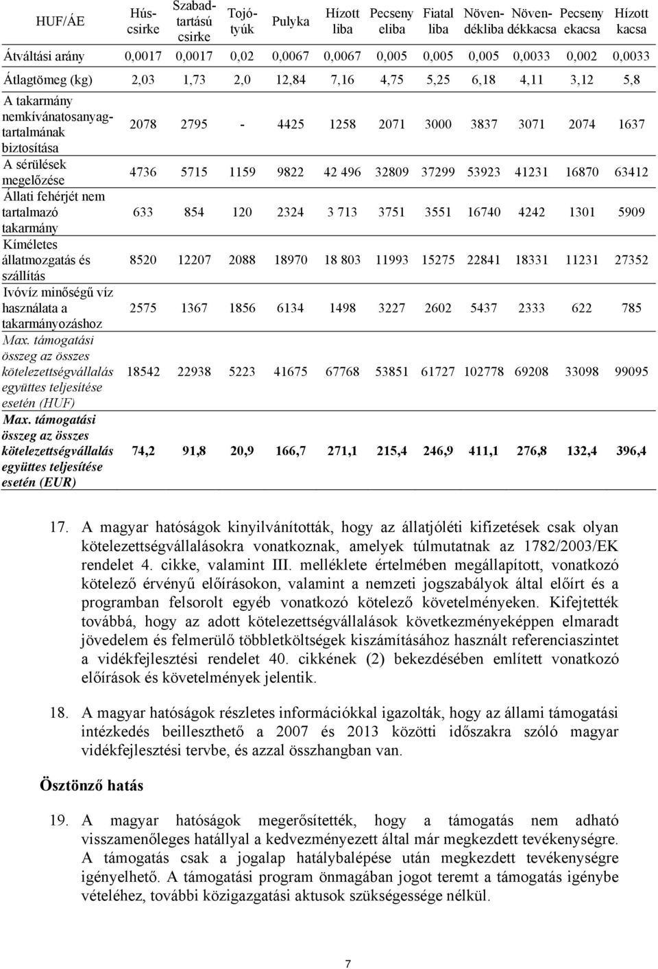 biztosítása A sérülések megelőzése 4736 5715 1159 9822 42 496 32809 37299 53923 41231 16870 63412 Állati fehérjét nem tartalmazó 633 854 120 2324 3 713 3751 3551 16740 4242 1301 5909 takarmány