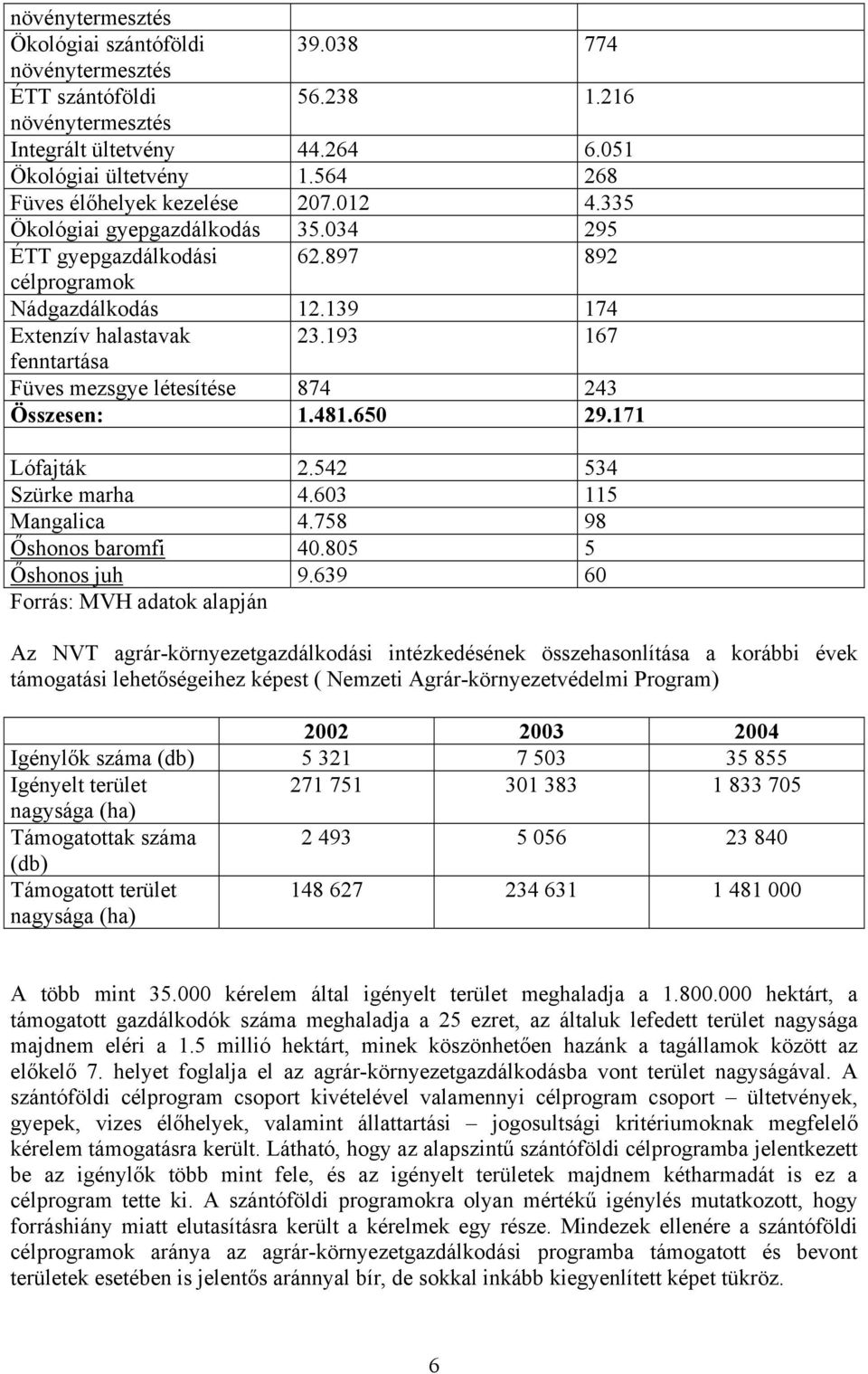 193 167 fenntartása Füves mezsgye létesítése 874 243 Összesen: 1.481.650 29.171 Lófajták 2.542 534 Szürke marha 4.603 115 Mangalica 4.758 98 Őshonos baromfi 40.805 5 Őshonos juh 9.