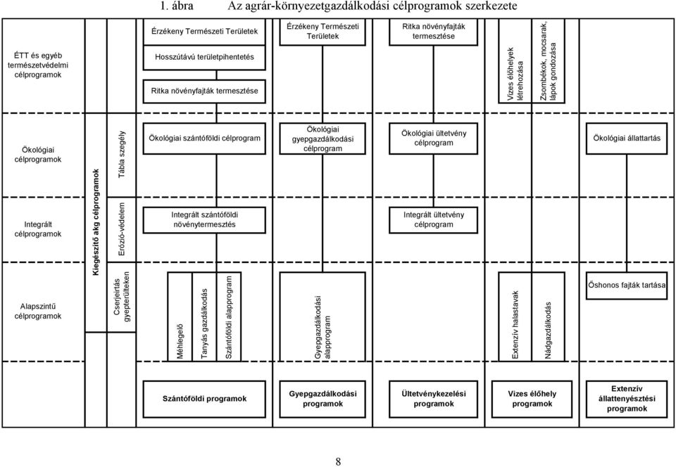 Tábla szegély Erózió-védelem Ökológiai szántóföldi célprogram Integrált szántóföldi növénytermesztés Ökológiai gyepgazdálkodási célprogram Ökológiai ültetvény célprogram Integrált ültetvény