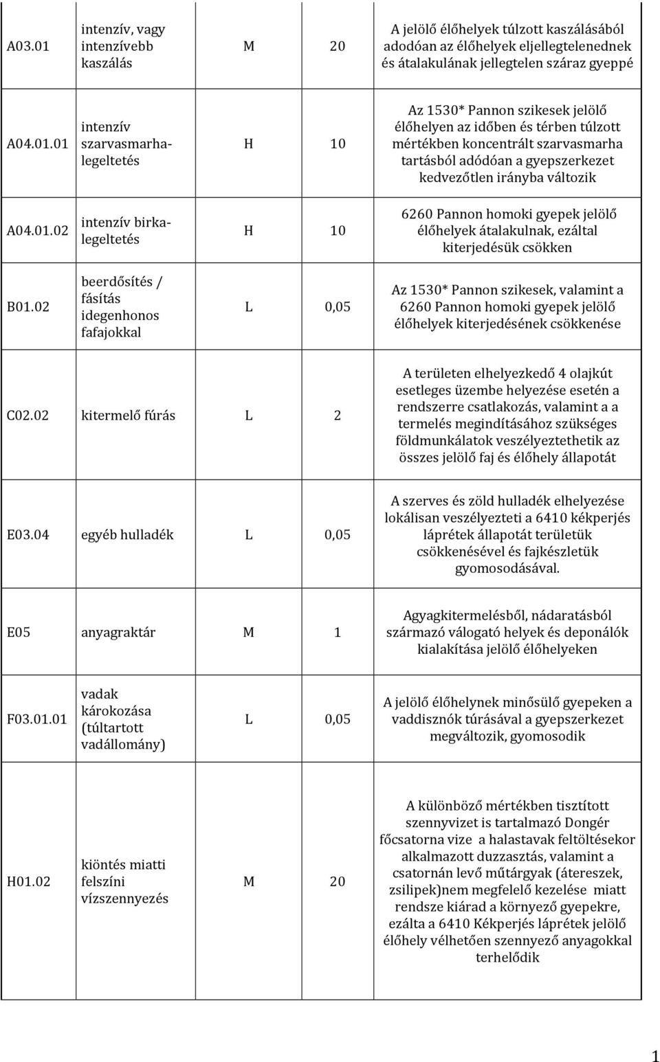 01 intenzív szarvasmarhalegeltetés H 10 Az 1530* Pannon szikesek jelölő élőhelyen az időben és térben túlzott mértékben koncentrált szarvasmarha tartásból adódóan a gyepszerkezet kedvezőtlen irányba