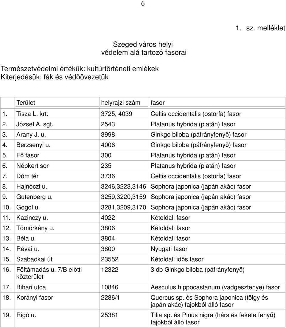 4006 Ginkgo biloba (páfrányfenyı) fasor 5. Fı fasor 300 Platanus hybrida (platán) fasor 6. Népkert sor 235 Platanus hybrida (platán) fasor 7. Dóm tér 3736 Celtis occidentalis (ostorfa) fasor 8.