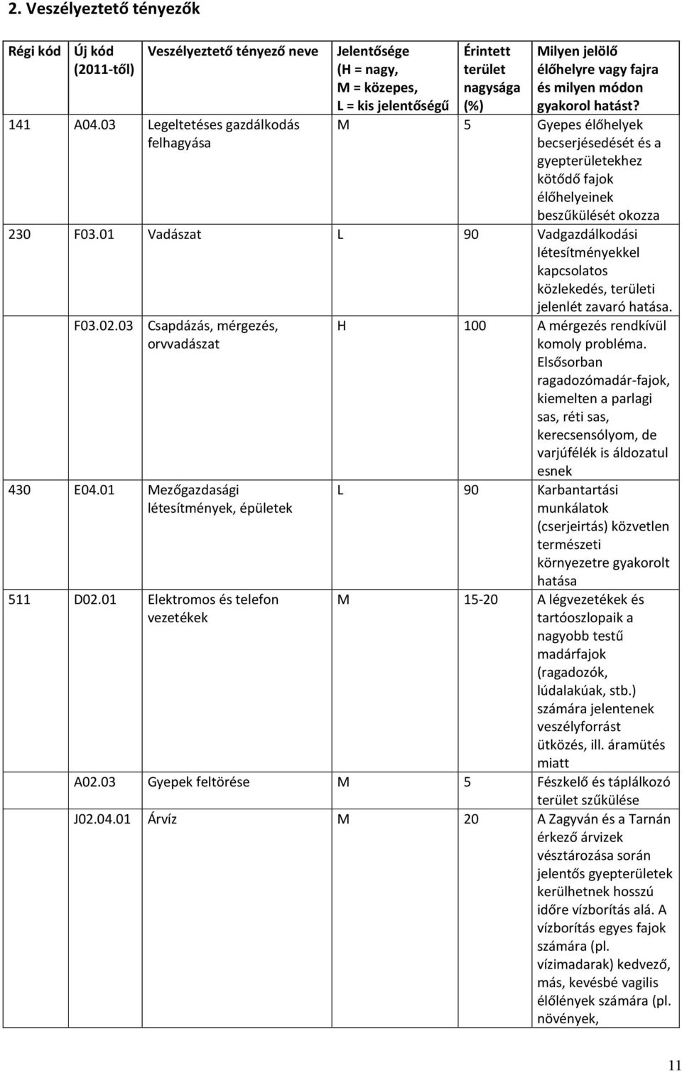 M 5 Gyepes élőhelyek becserjésedését és a gyepterületekhez kötődő fajok élőhelyeinek beszűkülését okozza 230 F03.