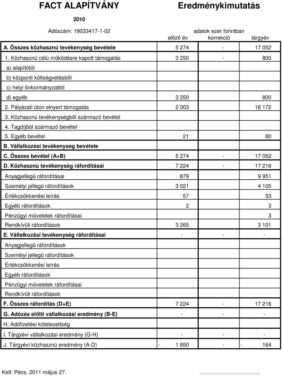 Közhasznú tevékenységbıl származó bevétel 4. Tagdíjból származó bevétel 5. Egyéb bevétel 21 80 B. Vállalkozási tevékenység bevétele C. Összes bevétel (A+B) 5 274-17 052 D.