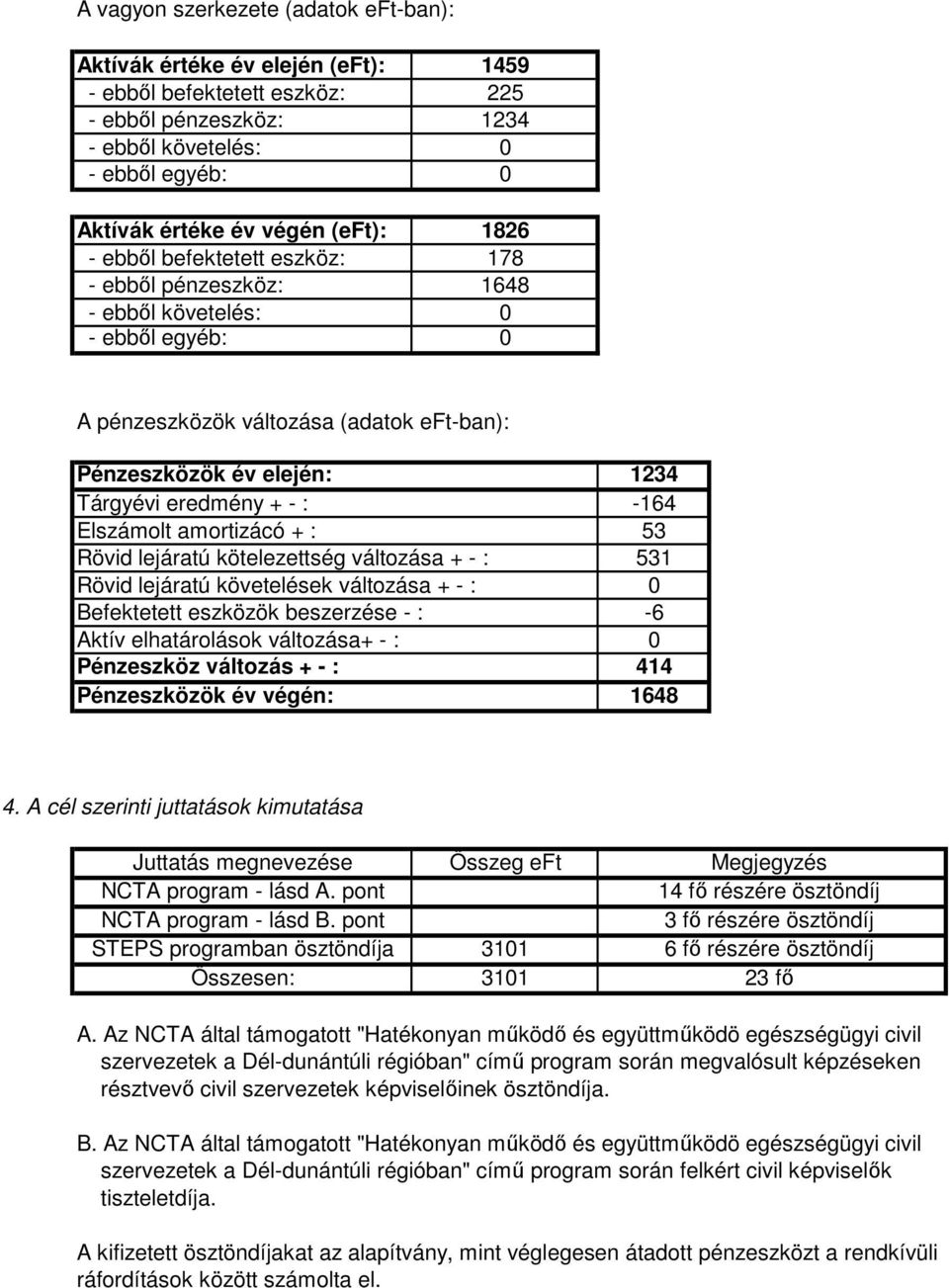 - : -164 Elszámolt amortizácó + : 53 Rövid lejáratú kötelezettség változása + - : 531 Rövid lejáratú követelések változása + - : 0 Befektetett eszközök beszerzése - : -6 Aktív elhatárolások
