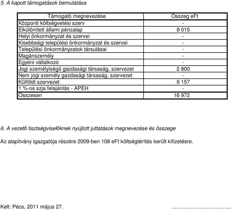 szervezet 2 800 Nem jogi személy gazdasági társaság, szervezet - Külföldi szervezet 6 157 1 %-os szja felajánlás - APEH - Összesen 16 972 6.