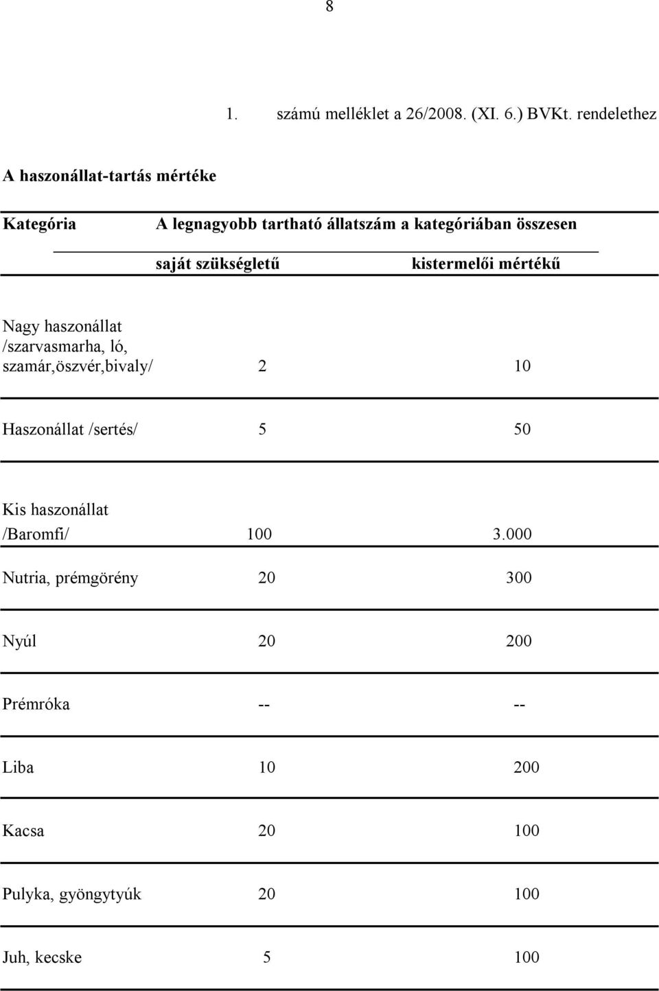 saját szükségletű kistermelői mértékű Nagy haszonállat /szarvasmarha, ló, szamár,öszvér,bivaly/ 2 10