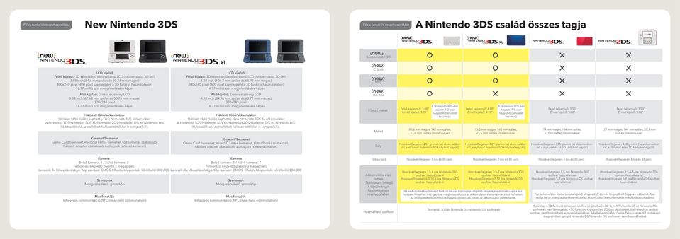 77 millió szín megjelenítésére képes Alsó kijelző: Érintés érzékeny LCD 3.33 inch (67.68 mm széles és 50.76 mm magas) 320x240 pixel 16.