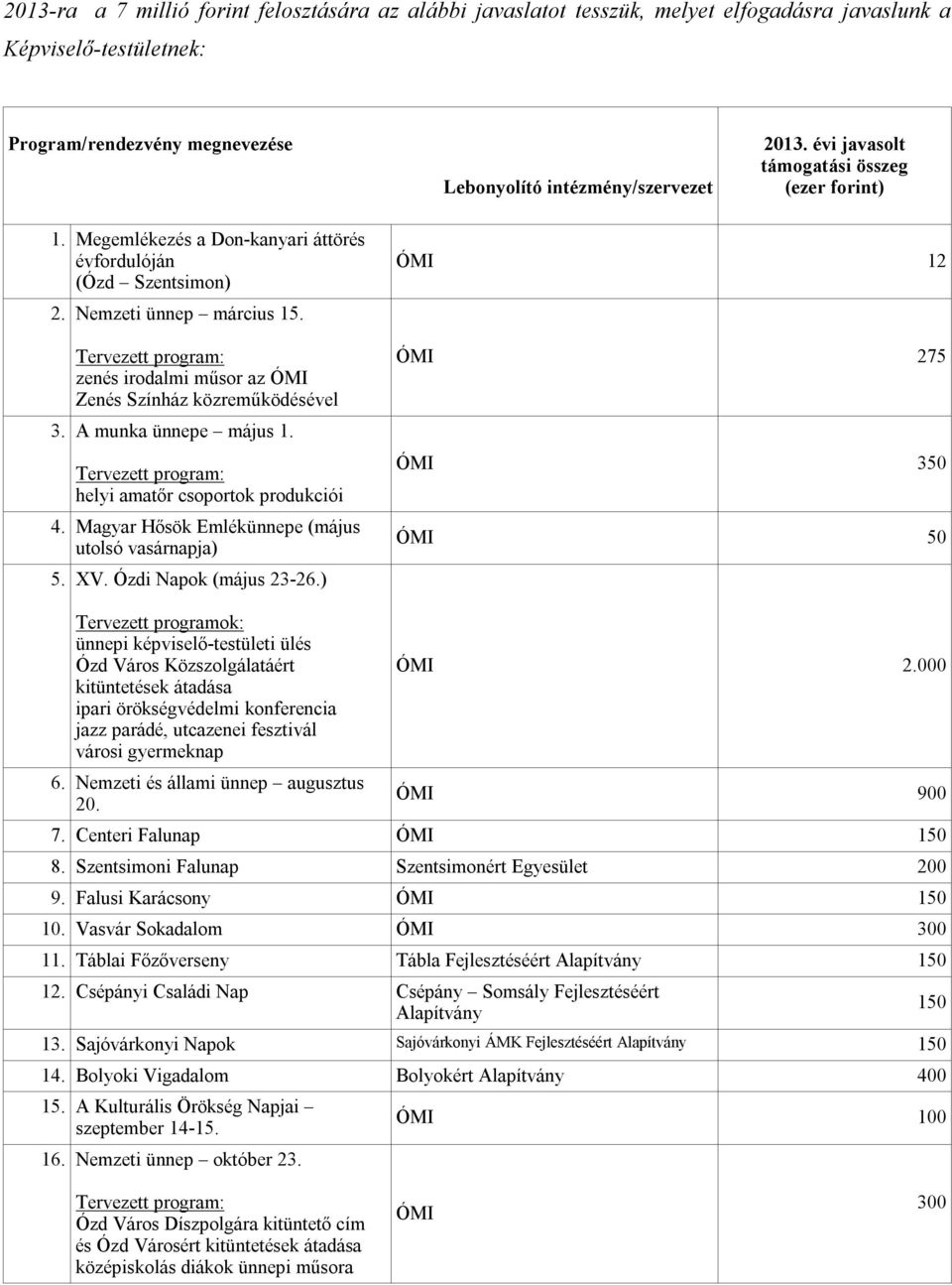 Tervezett program: zenés irodalmi műsor az ÓMI Zenés Színház közreműködésével 3. A munka ünnepe május 1. Tervezett program: helyi amatőr csoportok produkciói 4.