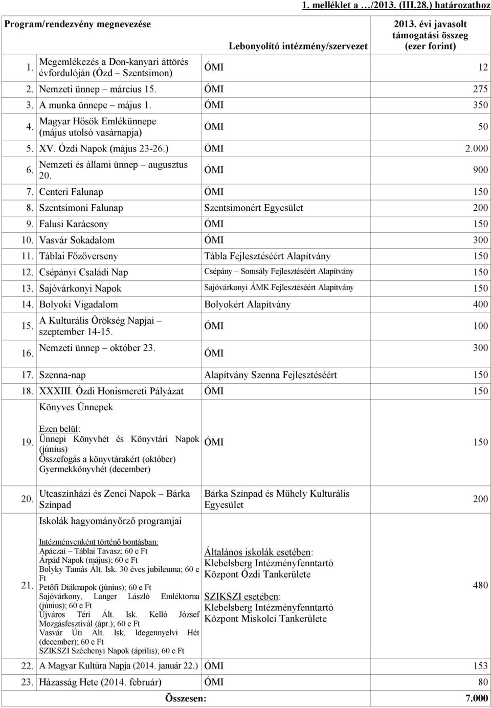 Ózdi Napok (május 23-26.) ÓMI 2.000 6. Nemzeti és állami ünnep augusztus 20. ÓMI 900 7. Centeri Falunap ÓMI 150 8. Szentsimoni Falunap Szentsimonért Egyesület 200 9. Falusi Karácsony ÓMI 150 10.