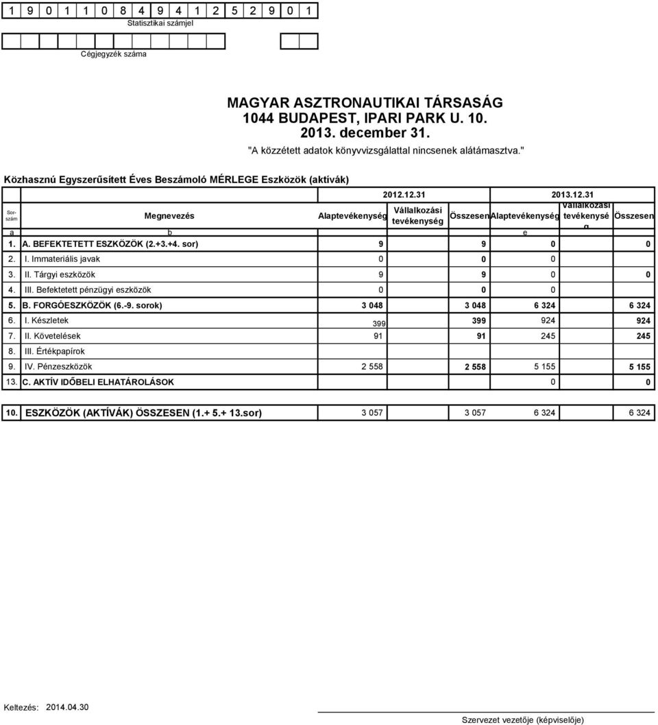 12.31 2013.12.31 Sorszám Megnevezés Alaptevékenység Vállalkozási Vállalkozási tevékenység ÖsszesenAlaptevékenység tevékenysé Összesen g a b e 1. A. BEFEKTETETT ESZKÖZÖK (2.+3.+4. sor) 9 9 0 0 2. I.