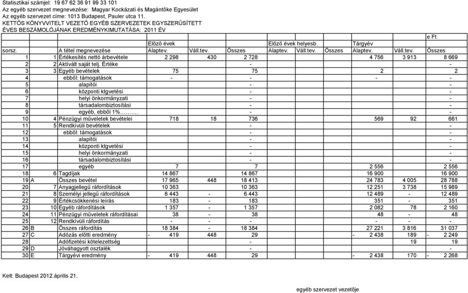 Váll.tev. Összes Alaptev. Váll.tev. Összes Alaptev. Váll.tev. Összes 1 1 Értékesítés nettó árbevétele 2 298 430 2 728 4 756 3 913 8 669 2 2 Aktívált saját telj.