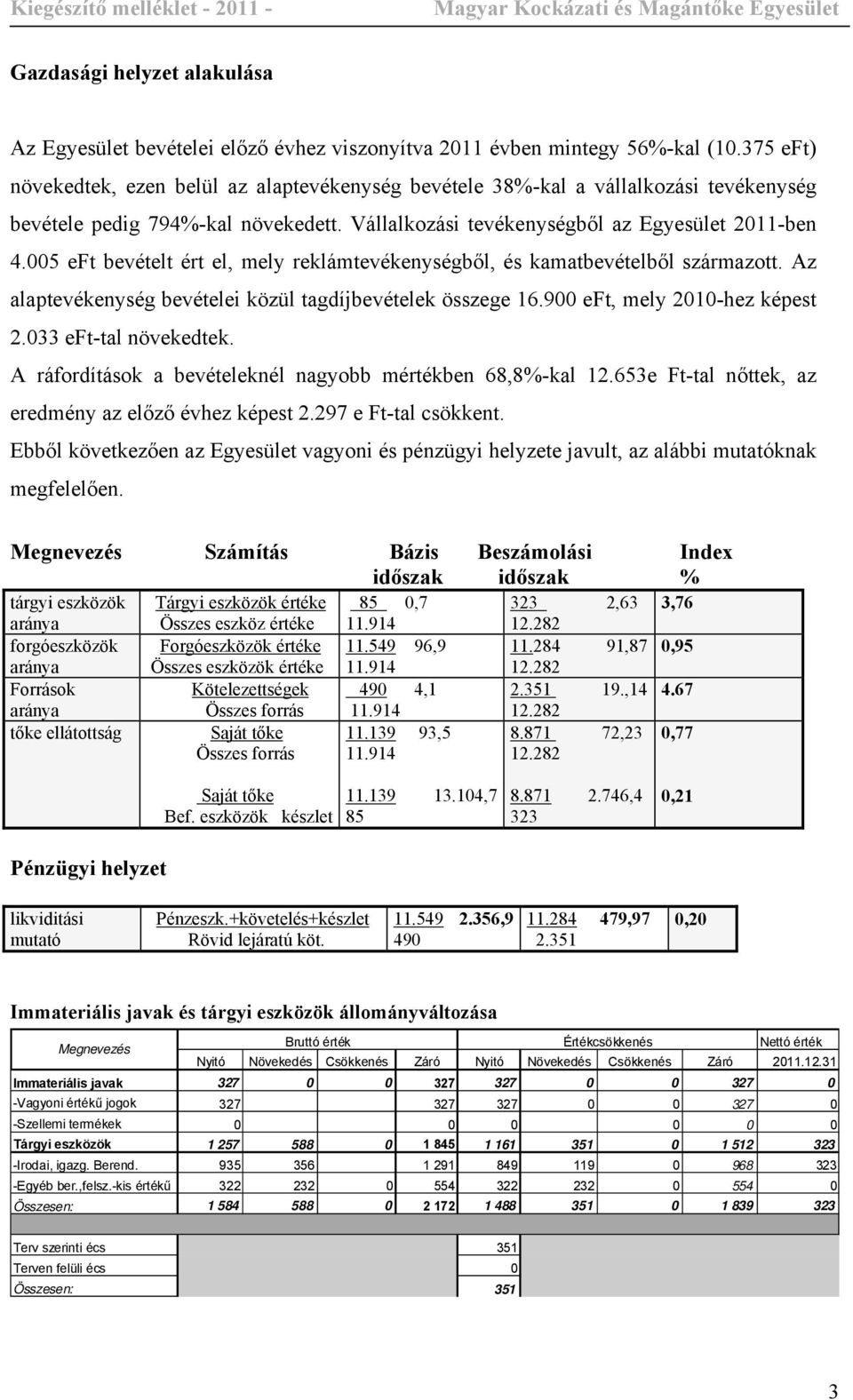 005 eft bevételt ért el, mely reklámtevékenységből, és kamatbevételből származott. Az alaptevékenység bevételei közül tagdíjbevételek összege 16.900 eft, mely 2010-hez képest 2.033 eft-tal növekedtek.