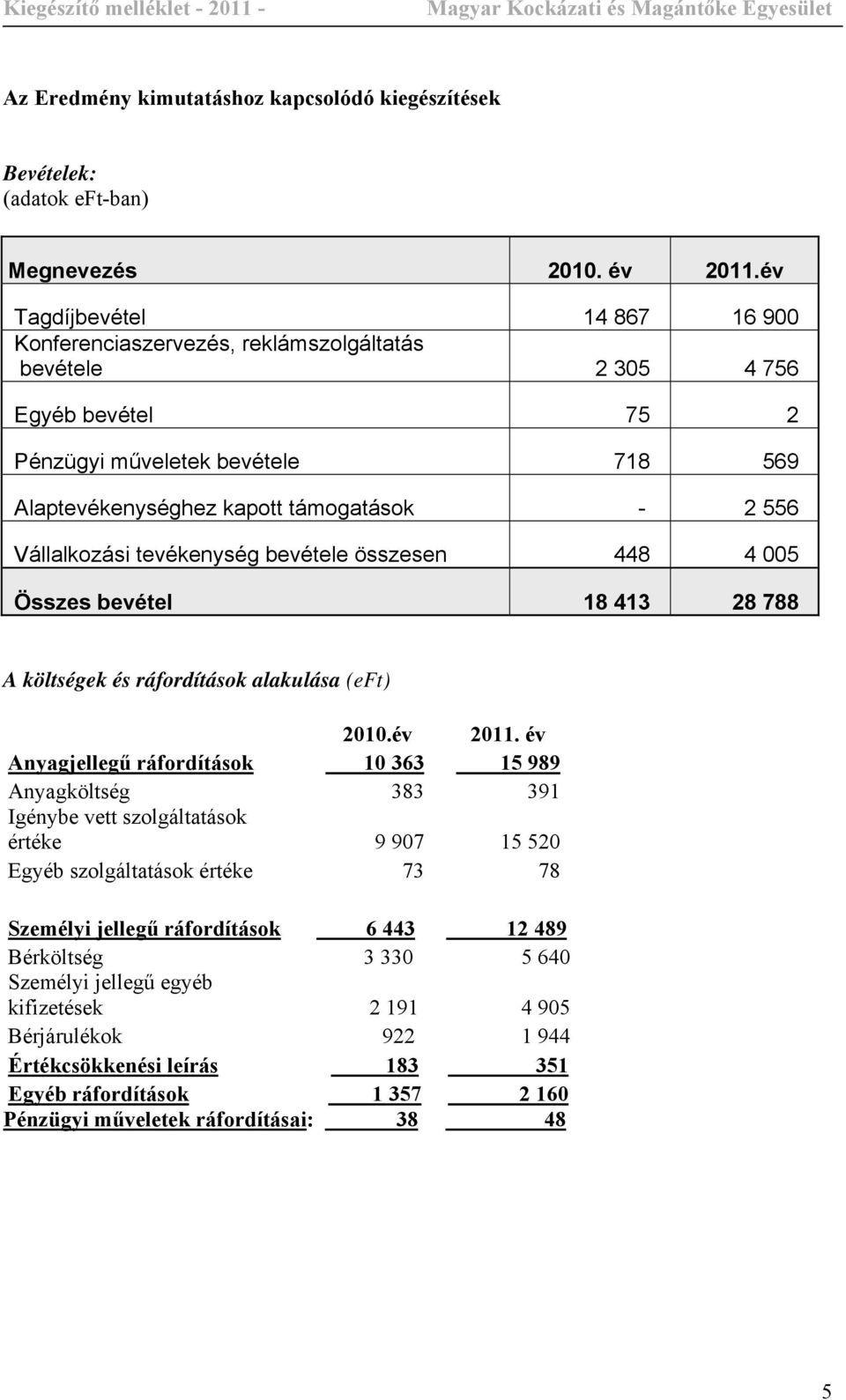 Vállalkozási tevékenység bevétele összesen 448 4 005 Összes bevétel 18 413 28 788 A költségek és ráfordítások alakulása (eft) 2011.