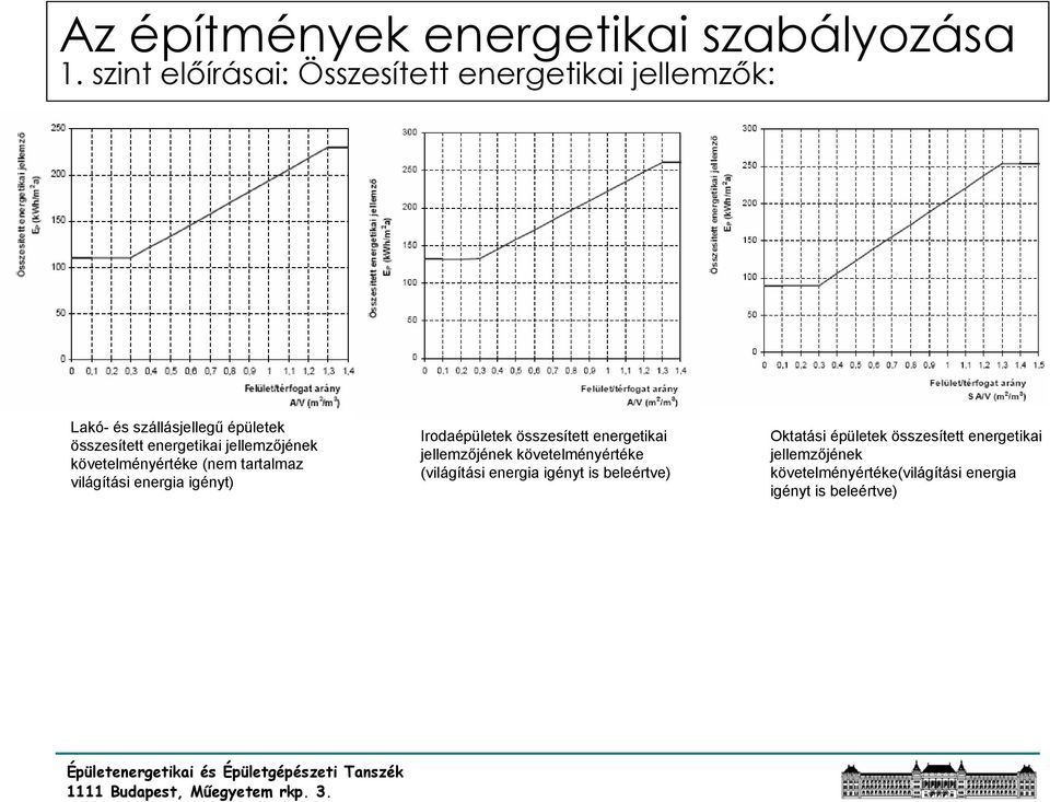 összesített energetikai jellemzőjének követelményértéke (világítási energia igényt is beleértve)