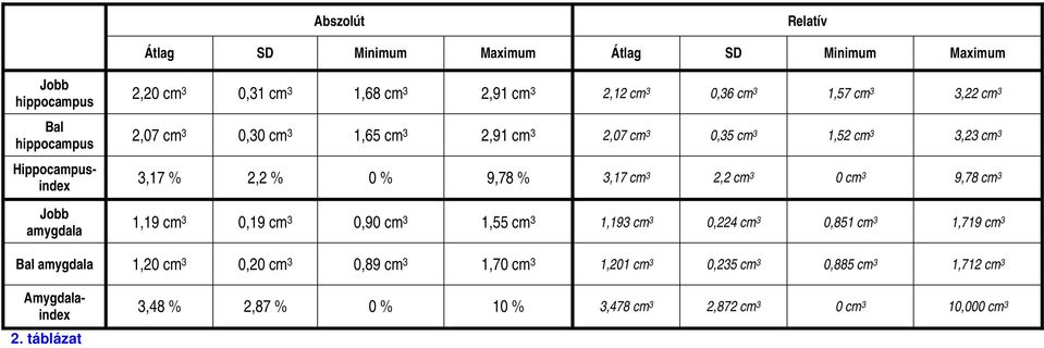 2,2 cm 3 0 cm 3 9,78 cm 3 1,19 cm 3 0,19 cm 3 0,90 cm 3 1,55 cm 3 1,193 cm 3 0,224 cm 3 0,851 cm 3 1,719 cm 3 Bal amygdala 1,20 cm 3 0,20 cm 3 0,89 cm 3