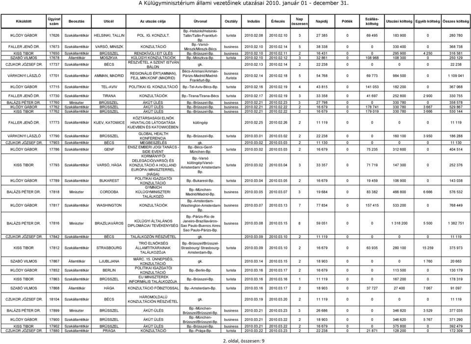 02.14 5 38 338 0 0 330 400 0 368 738 KISS TIBOR 17650 Szak RENDKÍVÜLI EIT ÜLÉS -Brüsszel- business 2010.02.10 2010.02.11 2 16 431 0 0 295 900 4 250 316 581 SZABÓ VILMOS 17678 Államtitkár MOSZKVA KÜLÜGYI K -Moszkva- turista 2010.