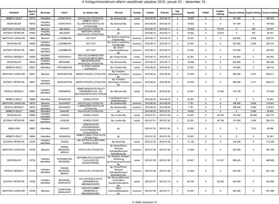 18580 BELGRÁD MARTONYI JÁNOS A MARTONYI JÁNOS DR. 18600 Miniszter LUXEMBURG ÁÜT, KÜT ÓDOR BÁLINT 18600 SZTÁRAY PÉTER DR.
