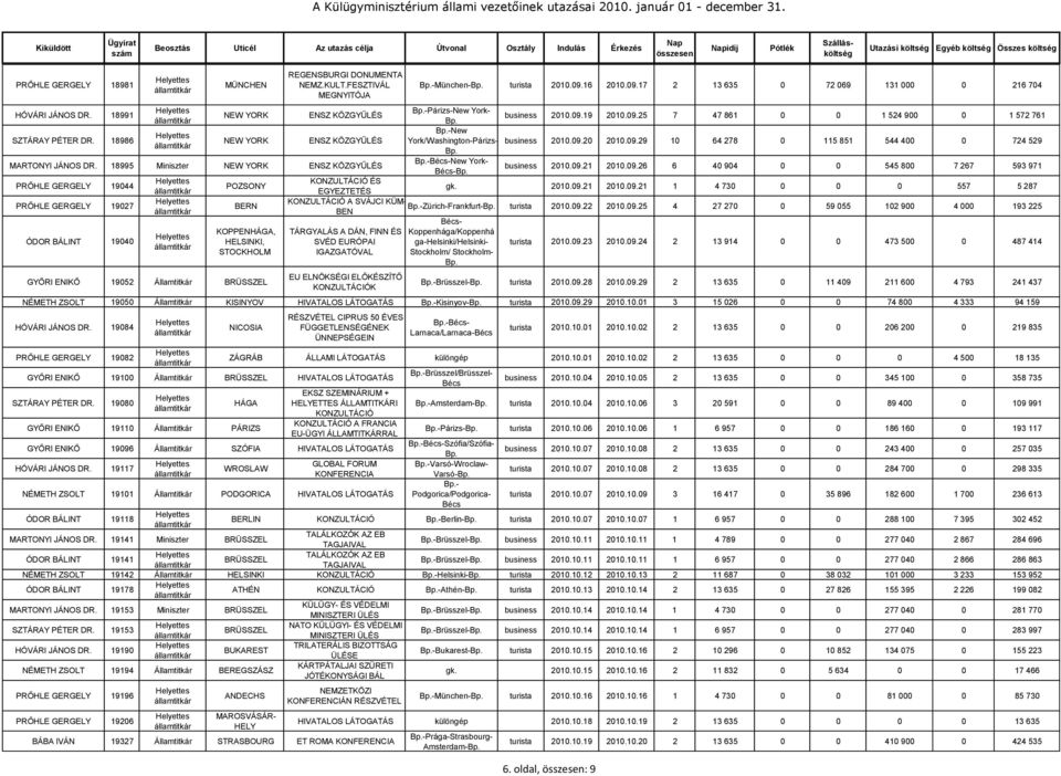 18986 -New NEW YORK ENSZ KÖZGYŰLÉS York/Washington-Párizs business 2010.09.20 2010.09.29 10 64 278 0 115 851 544 400 0 724 529 MARTONYI JÁNOS DR.