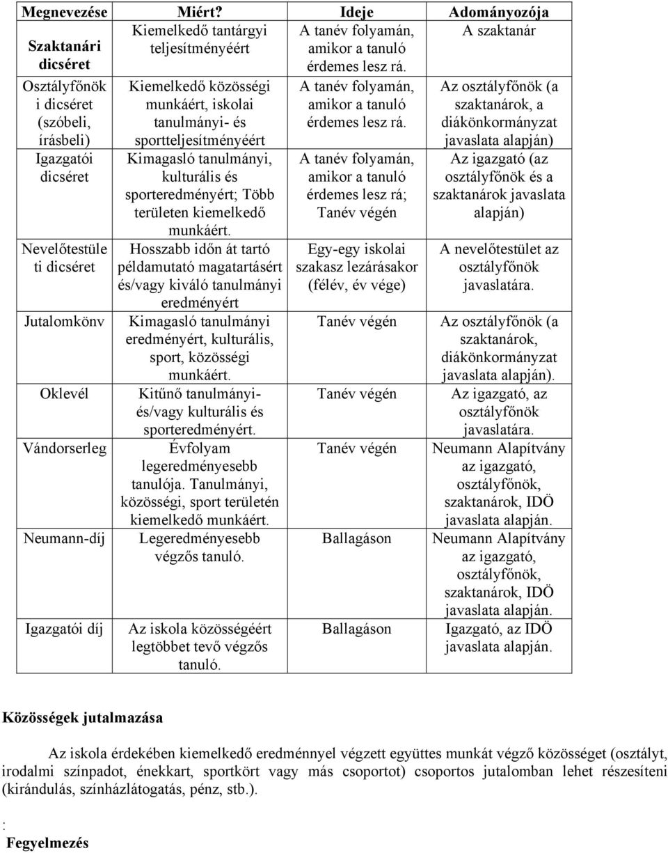 tanulmányi- és sportteljesítményéért Kimagasló tanulmányi, kulturális és sporteredményért; Több területen kiemelkedő munkáért.