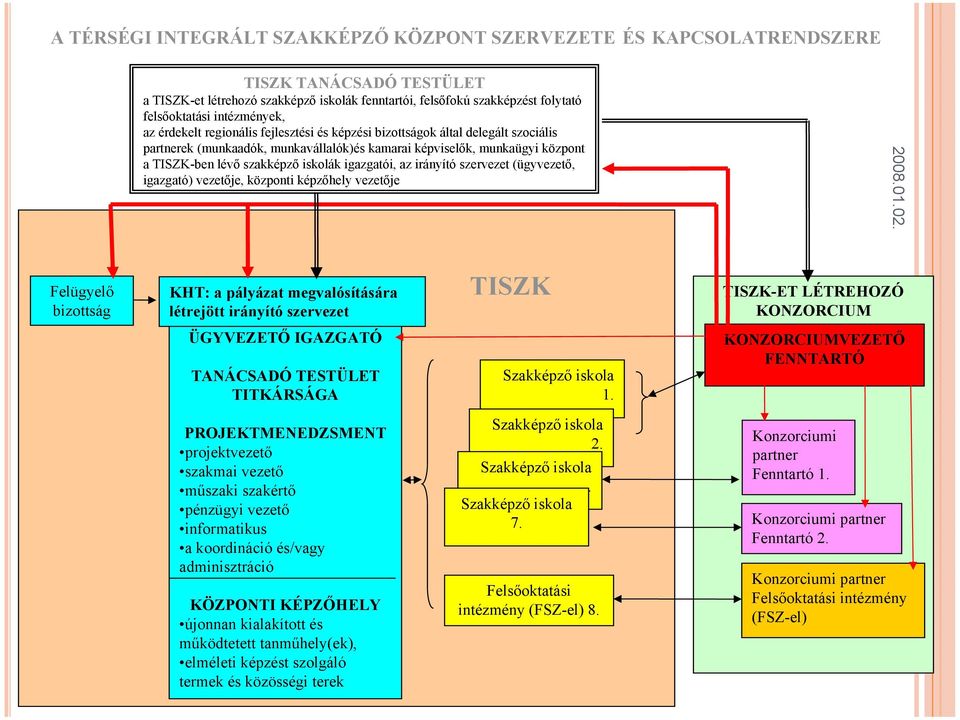 iskolák igazgatói, az irányító szervezet (ügyvezető, igazgató) vezetője, központi képzőhely vezetője Felügyelő bizottság KHT: a pályázat megvalósítására létrejött irányító szervezet TISZK TISZK-ET