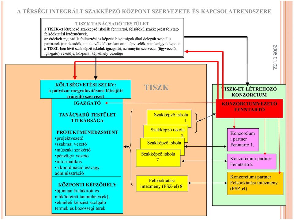 iskolák igazgatói, az irányító szervezet (ügyvezető, igazgató) vezetője, központi képzőhely vezetője KÖLTSÉGVETÉSI SZERV: a pályázat megvalósítására létrejött irányító szervezet IGAZGATÓ TANÁCSADÓ