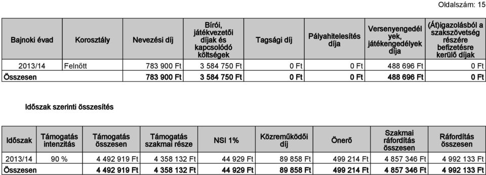 3 584 750 Ft 0 Ft 0 Ft 488 696 Ft 0 Ft Időszak szerinti összesítés Időszak intenzitás szakmai része NSI 1% Közreműködői díj Önerő Szakmai ráfordítás Ráfordítás 90 %