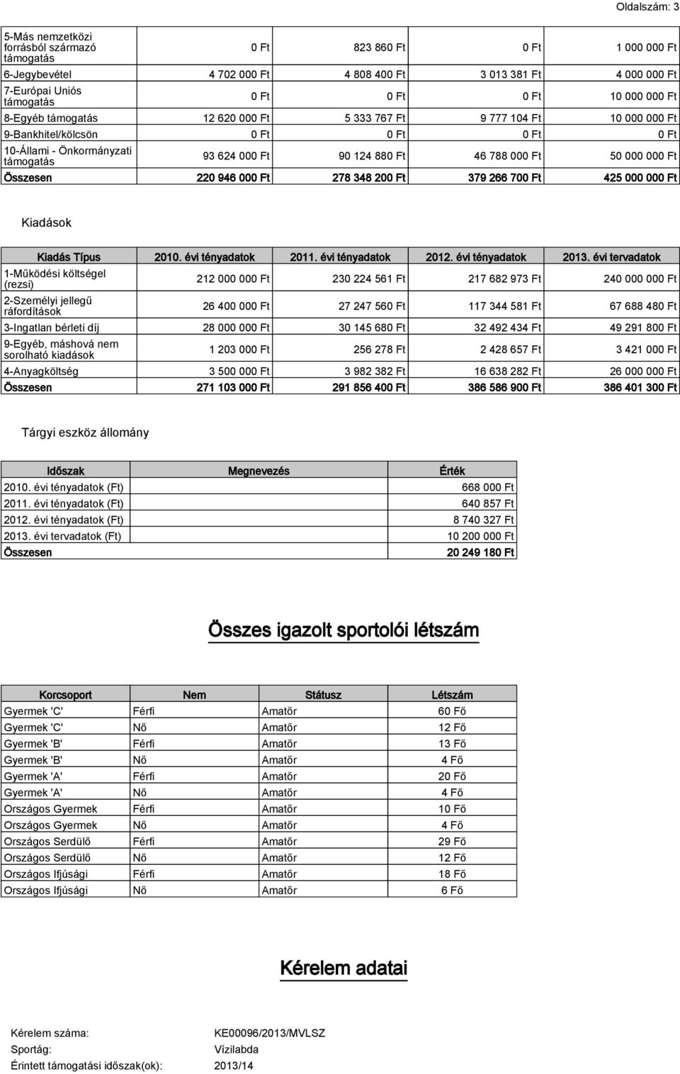 000 Ft 50 000 000 Ft Összesen 220 946 000 Ft 278 348 200 Ft 379 266 700 Ft 425 000 000 Ft Kiadások Kiadás Típus 2010. évi tényadatok 2011. évi tényadatok 2012. évi tényadatok 2013.