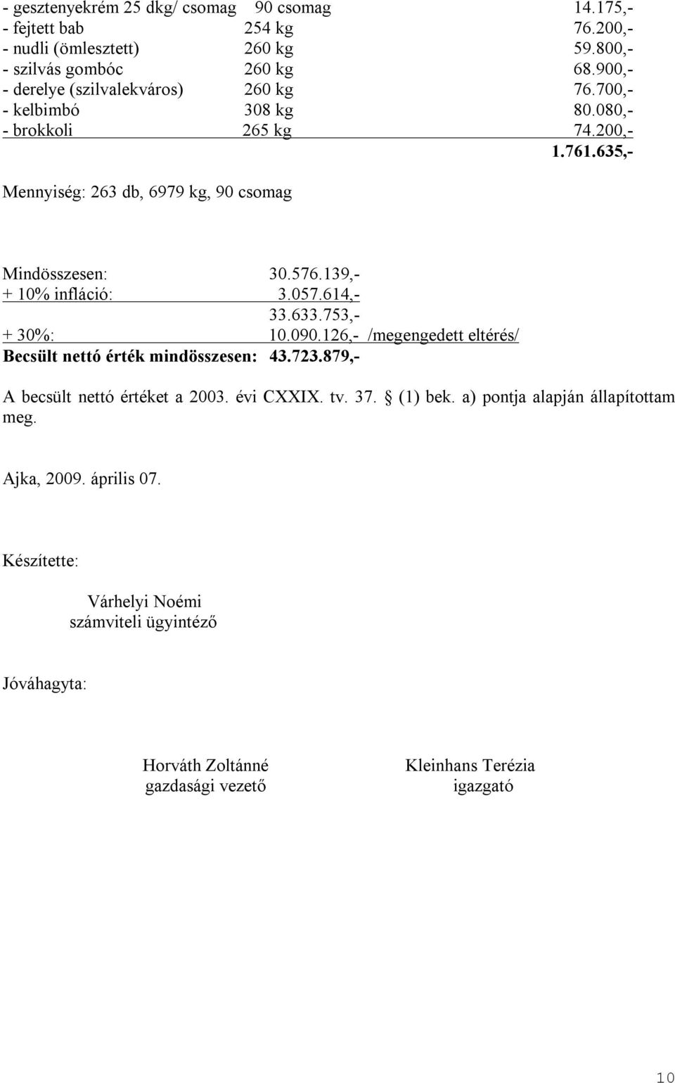 139,- + 10% infláció: 3.057.614,- 33.633.753,- + 30%: 10.090.126,- /megengedett eltérés/ Becsült nettó érték mindösszesen: 43.723.879,- A becsült nettó értéket a 2003.