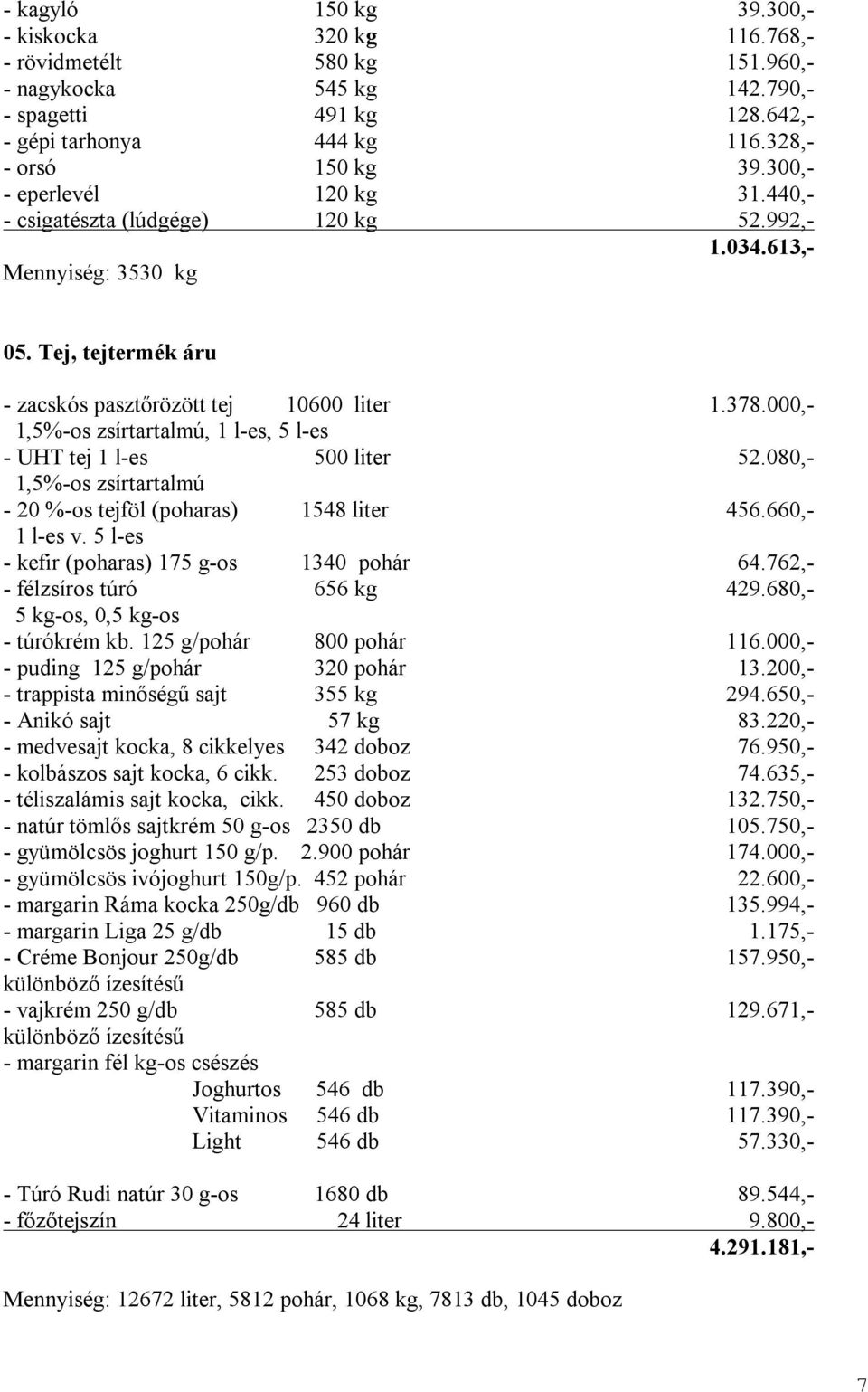 000,- 1,5%-os zsírtartalmú, 1 l-es, 5 l-es - UHT tej 1 l-es 500 liter 52.080,- 1,5%-os zsírtartalmú - 20 %-os tejföl (poharas) 1548 liter 456.660,- 1 l-es v.