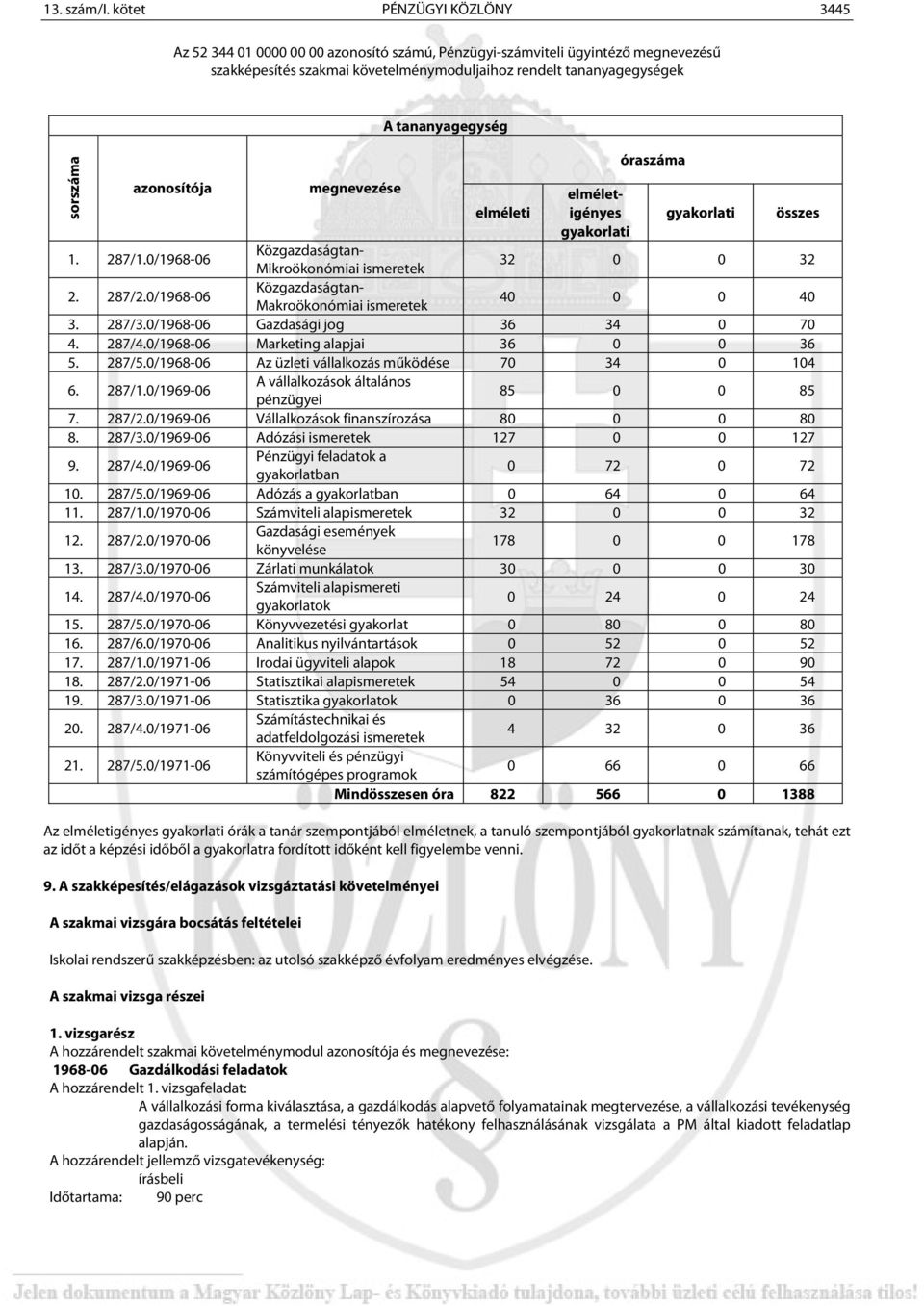 tananyagegység óraszáma azonosítója megnevezése elméletigényes elméleti gyakorlati összes gyakorlati 1. 287/1.0/1968-06 Közgazdaságtan- Mikroökonómiai ismeretek 32 0 0 32 2. 287/2.