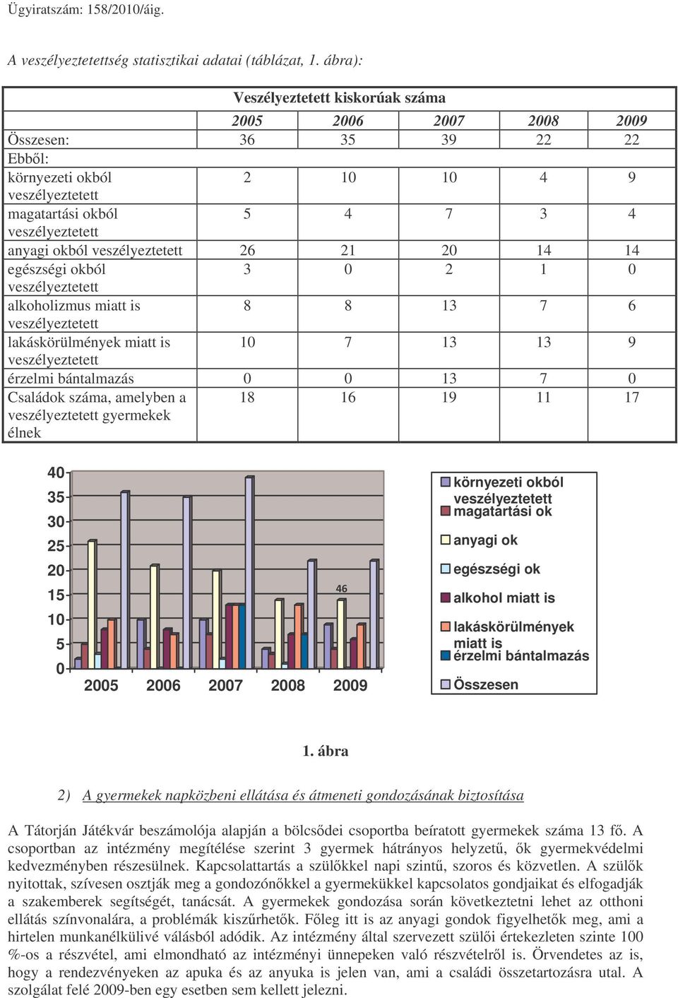 2 1 0 alkoholizmus miatt is 8 8 13 7 6 lakáskörülmények miatt is 10 7 13 13 9 érzelmi bántalmazás 0 0 13 7 0 Családok száma, amelyben a gyermekek élnek 18 16 19 11 17 40 35 30 25 20 15 10 5 0 2005