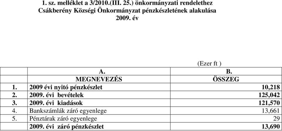 év (Ezer ft ) A. B. MEGNEVEZÉS ÖSSZEG 1. 2009 évi nyitó pénzkészlet 10,218 2. 2009. évi bevételek 125,042 3.