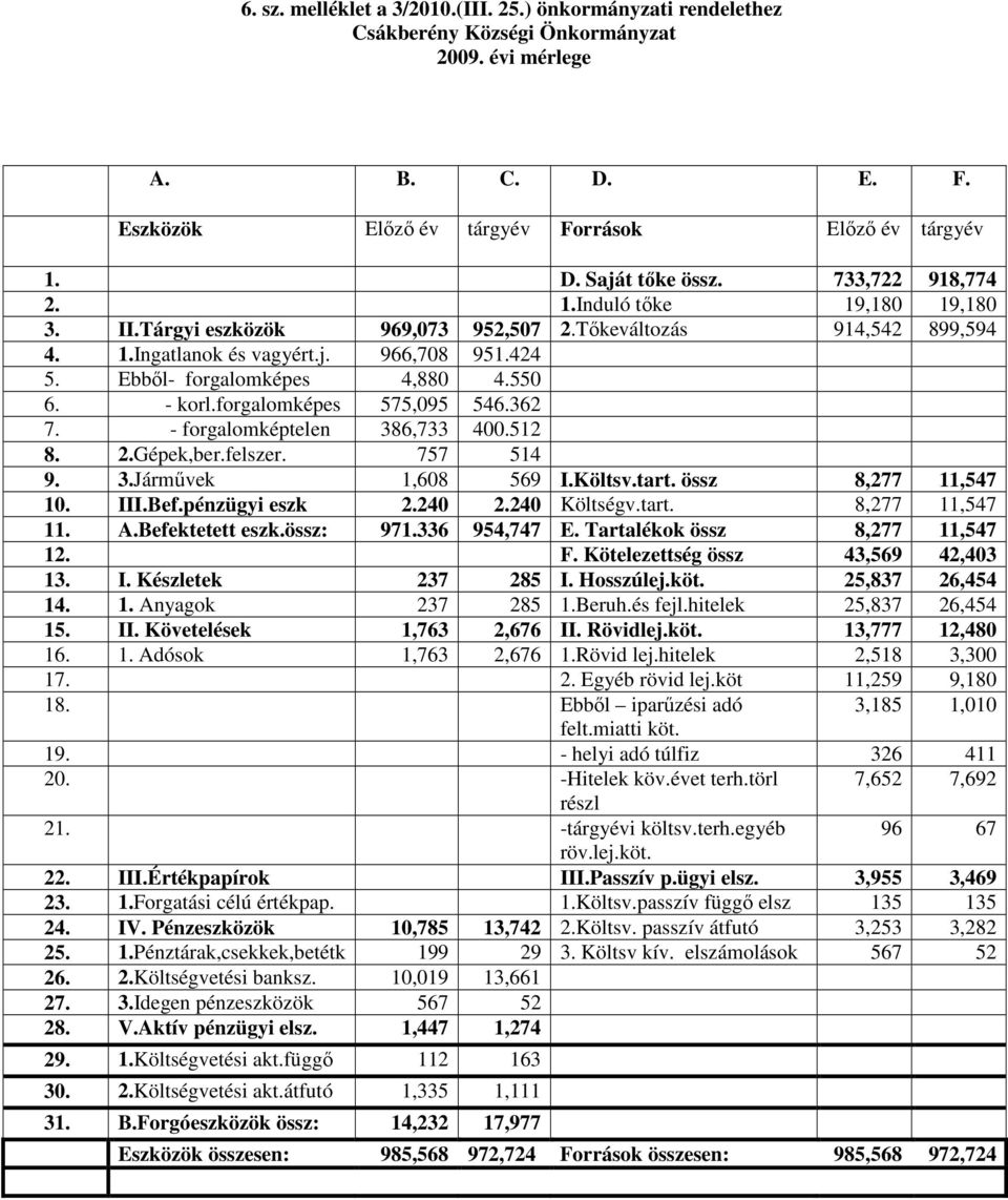 - korl.forgalomképes 575,095 546.362 7. - forgalomképtelen 386,733 400.512 8. 2.Gépek,ber.felszer. 757 514 9. 3.Jármővek 1,608 569 I.Költsv.tart. össz 8,277 11,547 10. III.Bef.pénzügyi eszk 2.240 2.