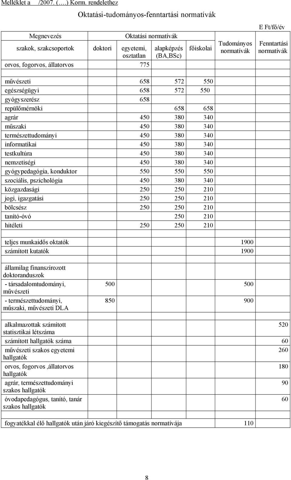 művészeti 658 572 550 egészségügyi 658 572 550 gyógyszerész 658 repülőmérnöki 658 658 agrár 450 380 340 műszaki 450 380 340 természettudományi 450 380 340 informatikai 450 380 340 testkultúra 450 380