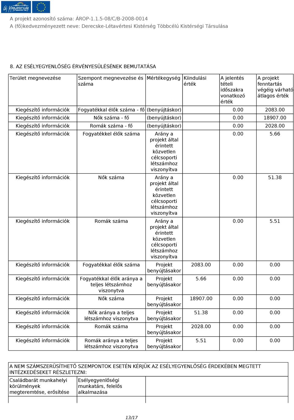 00 Kiegészítő információk Romák száma - fő (benyújtáskor) 0.00 2028.