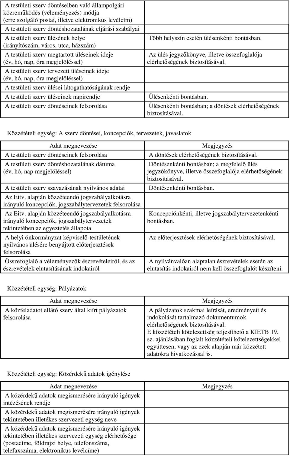 nap, óra megjelöléssel) A testületi szerv ülései látogathatóságának rendje A testületi szerv üléseinek napirendje A testületi szerv döntéseinek felsorolása Több helyszín esetén ülésenkénti bontásban.