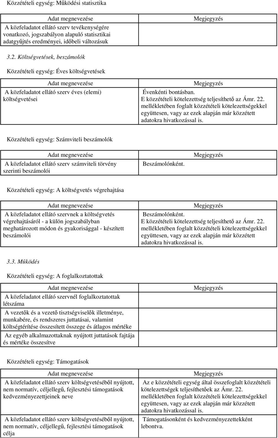 mellékletében foglalt közzétételi kötelezettségekkel Közzétételi egység: Számviteli beszámolók A közfeladatot ellátó szerv számviteli törvény szerinti beszámolói Beszámolónként.