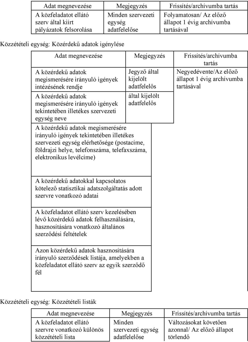 adatok megismerésére irányuló igények tekintetében illetékes elérhetősége (postacíme, földrajzi helye, telefonszáma, telefaxszáma, elektronikus levélcíme) A közérdekű adatokkal kapcsolatos kötelező