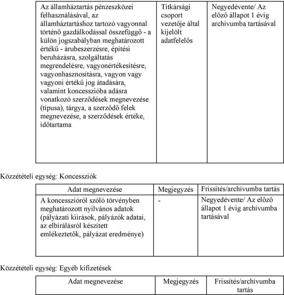 szerződő felek megnevezése, a szerződések értéke, időtartama Titkársági csoport vezetője által Negyedévente/ Az előző állapot 1 évig archívumba ával Közzétételi : Koncessziók A koncesszióról szóló