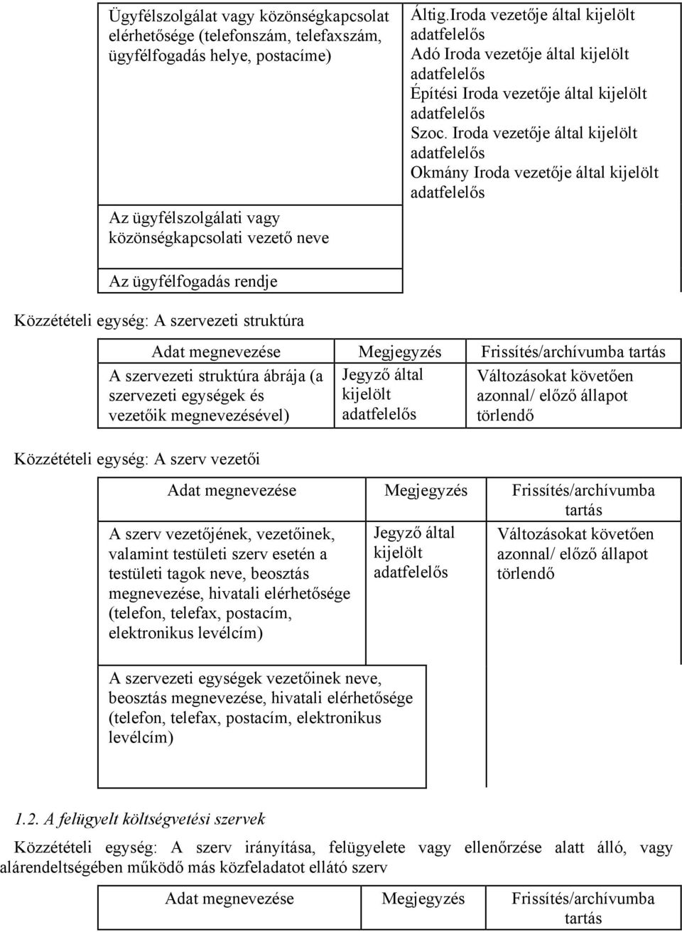 Iroda vezetője által Okmány Iroda vezetője által Az ügyfélfogadás rendje Közzétételi : A struktúra A struktúra ábrája (a ek és vezetőik megnevezésével) Jegyző által azonnal/ előző állapot törlendő