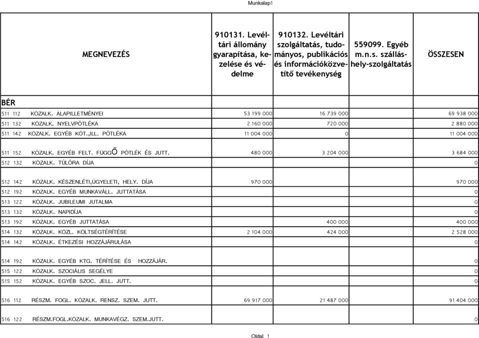 48 3 24 3 684 512 132 KÖZALK. TÚLÓRA DÍJA 512 142 KÖZALK. KÉSZENLÉTI,ÜGYELETI, HELY. DÍJA 97 97 512 192 KÖZALK. EGYÉB MUNKAVÁLL. JUTTATÁSA 513 122 KÖZALK. JUBILEUMI JUTALMA 513 132 KÖZALK.