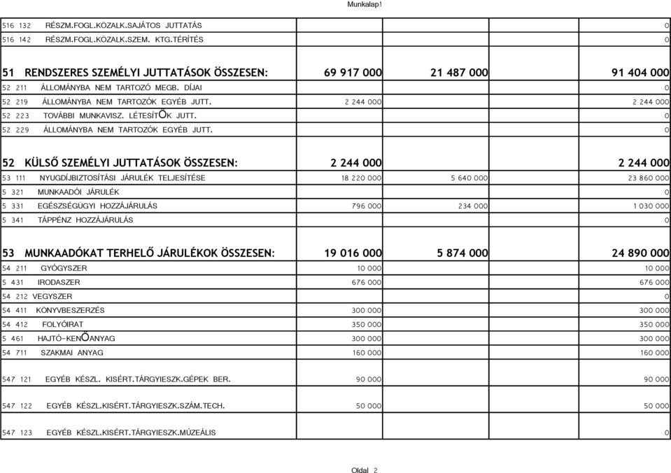 52 KÜLSŐ SZEMÉLYI JUTTATÁSOK ÖSSZESEN: 2 244 2 244 53 111 NYUGDÍJBIZTOSÍTÁSI JÁRULÉK TELJESÍTÉSE 18 22 5 64 23 86 5 321 MUNKAADÓI JÁRULÉK 5 331 EGÉSZSÉGÜGYI HOZZÁJÁRULÁS 796 234 1 3 5 341 TÁPPÉNZ